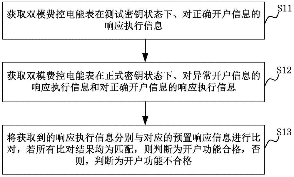 费控电能表的开户功能测试方法和系统