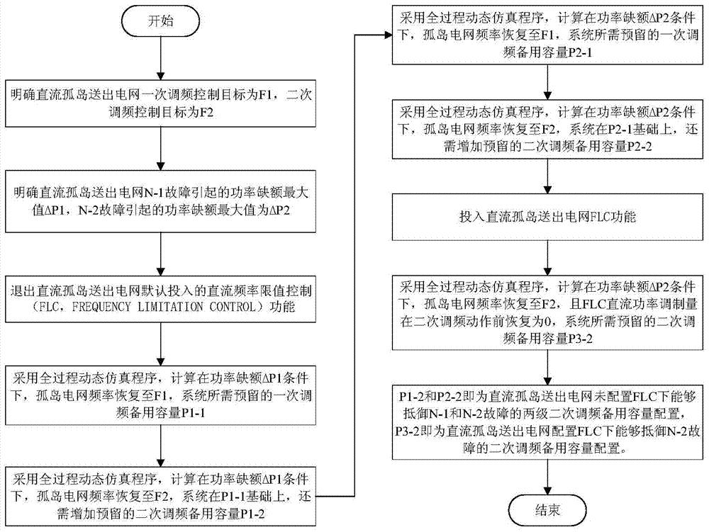 直流孤岛送出电网二次调频备用容量配置方法