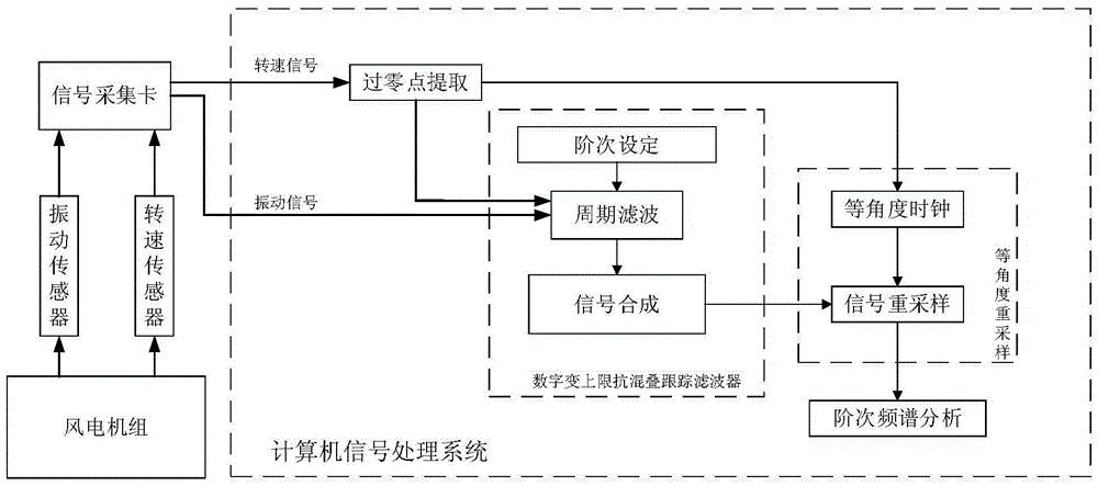 一种风电机组故障诊断系统与方法