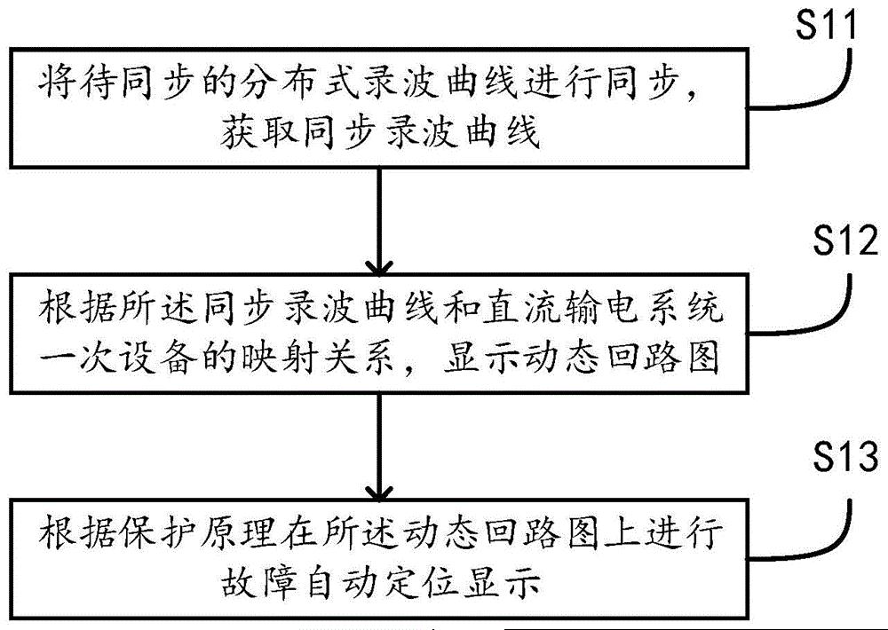 分布式录波图形化分析方法、装置、设备及介质