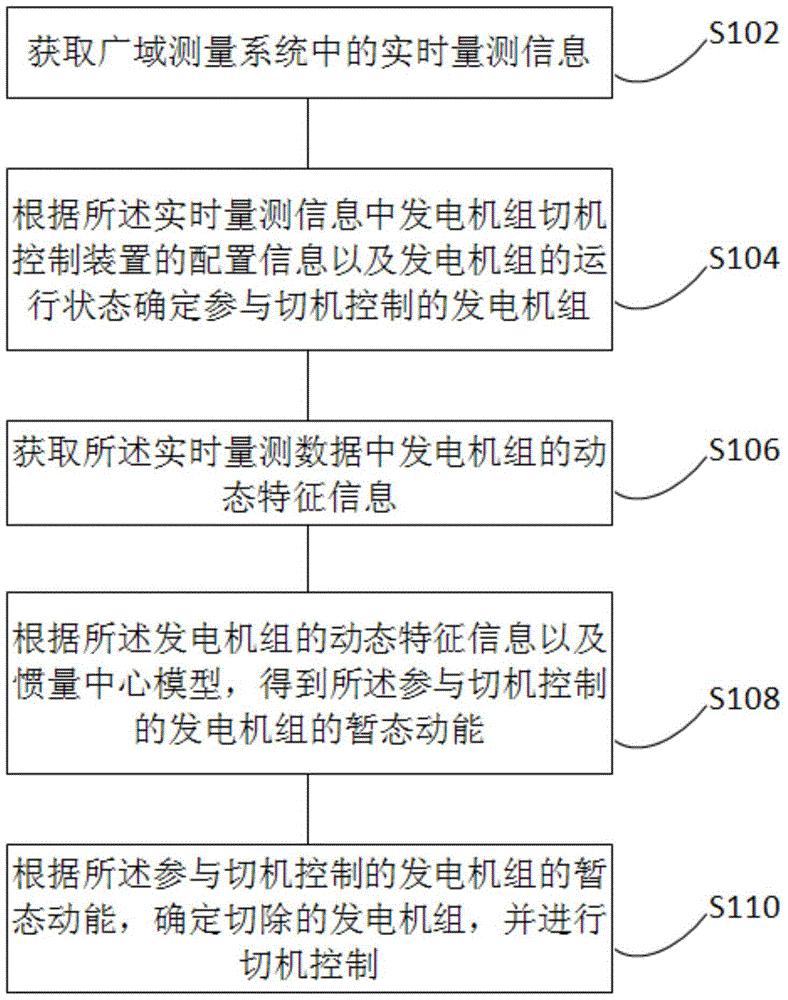 电力系统暂态功角失稳的闭环控制方法