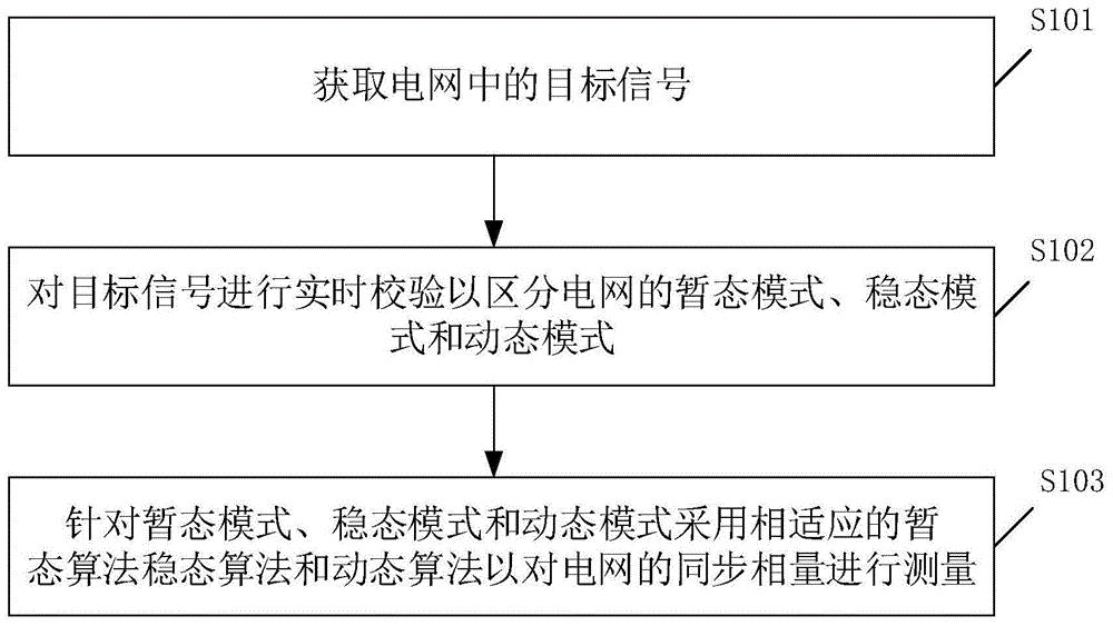 实时校验的同步相量测量方法、装置、设备及存储介质