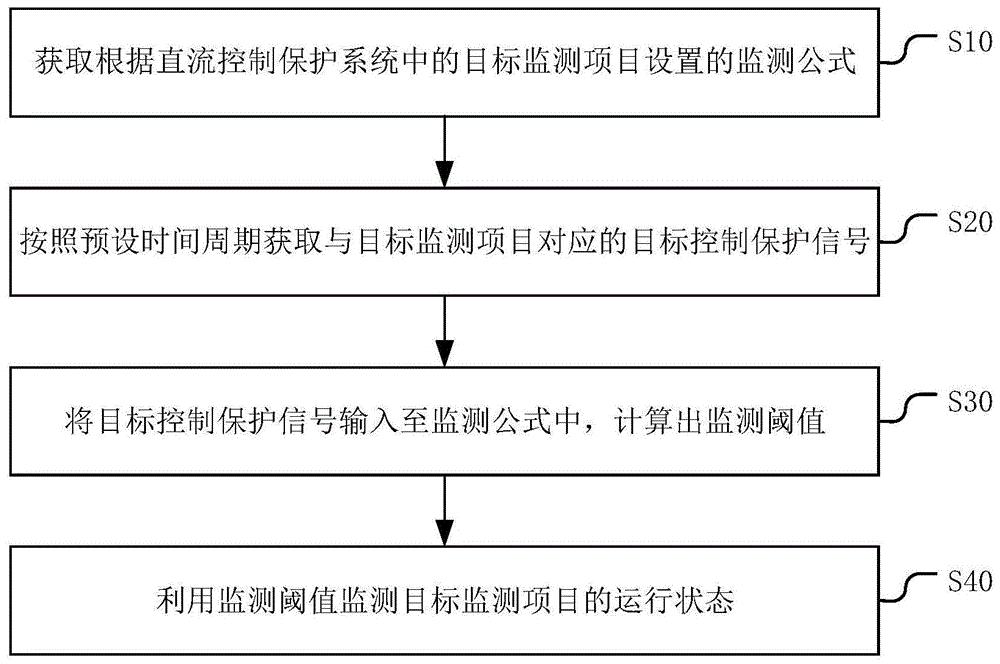 直流控制保护系统的状态监测方法、装置、设备及介质