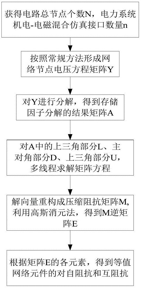 内嵌机电暂态仿真多端口等值网络元件参数快速计算方法