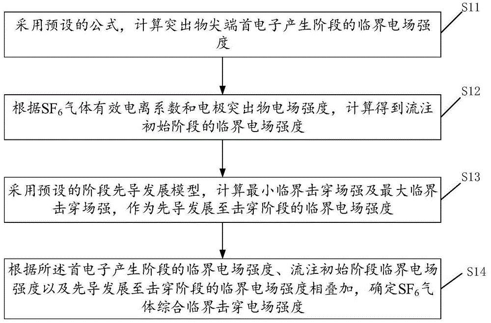 一种SF6气体在突出物电极结构下临界击穿场强计算方法