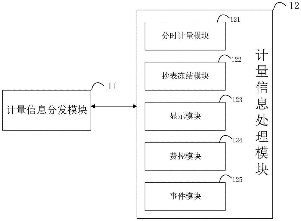 双芯智能电表管理单元的计量信息分发处理系统和方法