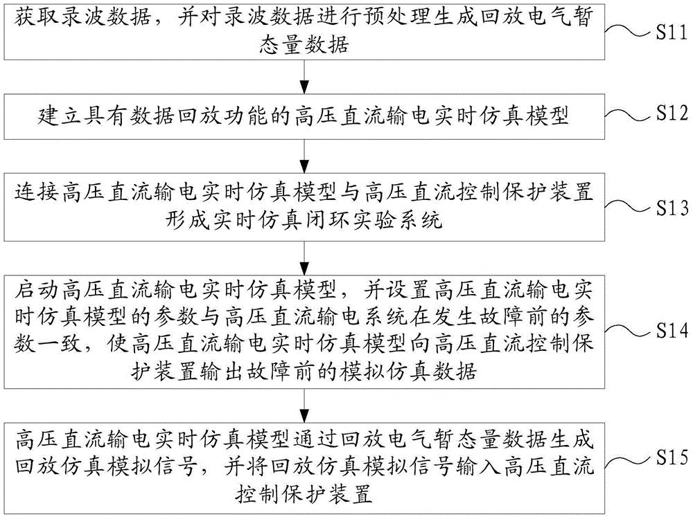 一种高压直流输电系统故障分析方法及系统