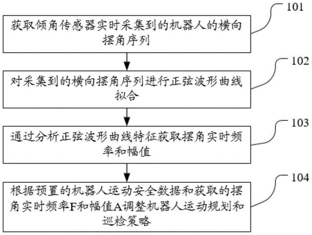 一种机器人姿态检测和作业控制方法及装置