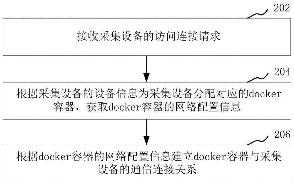 基于docker的通信控制方法、装置、通信控制设备和存储介质