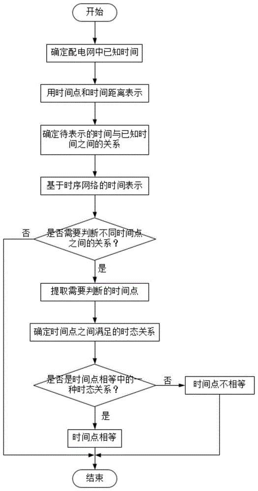 一种基于时序约束网络的配电网时间表示方法