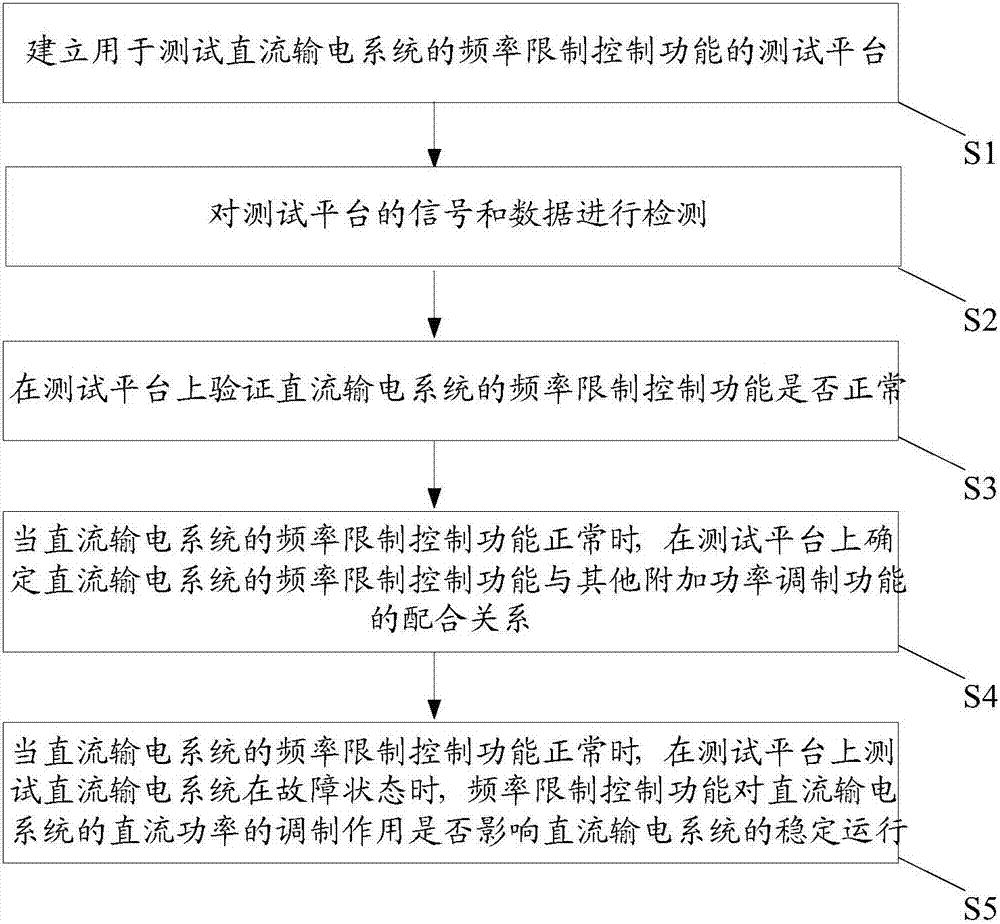 一种直流输电系统的频率限制控制功能的测试方法