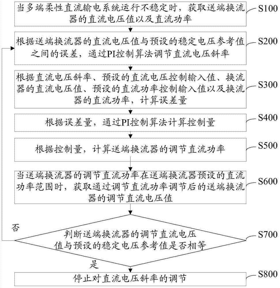 多端柔性直流输电系统的直流电压斜率控制方法及系统