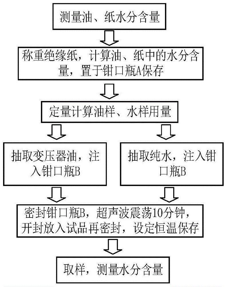 一种油浸纸均匀受潮方法