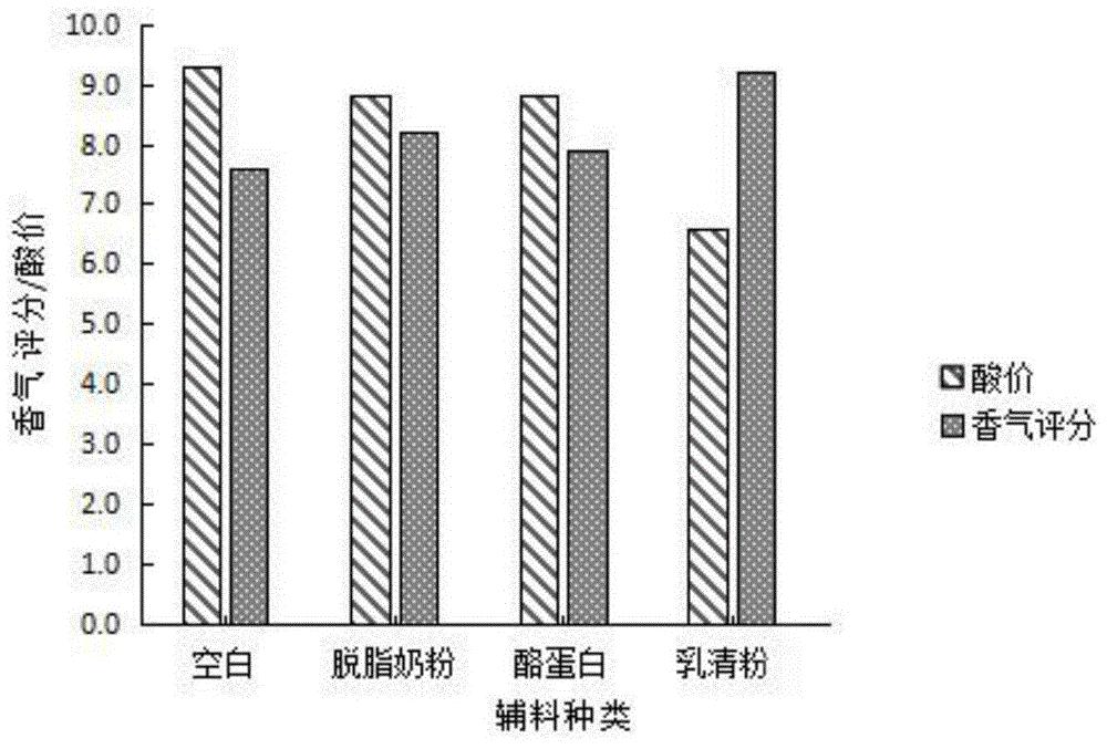 一种促进宠物进食的诱食奶香基料及制备、使用工艺