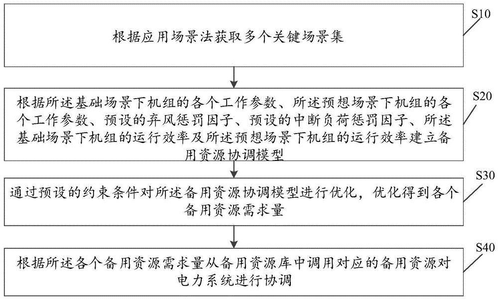 备用资源的协调方法、装置、设备及存储介质