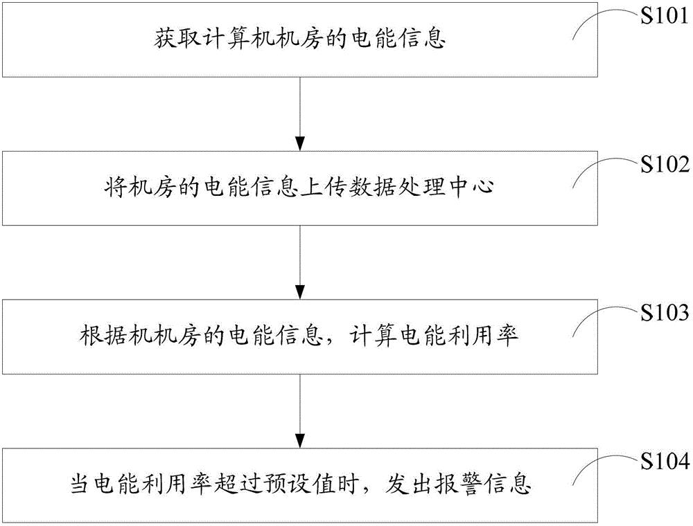 计算机机房能效管理方法和装置