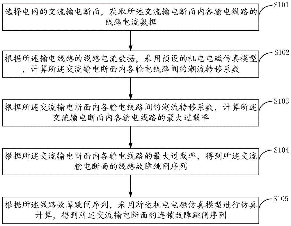 一种交直流电网输电断面连锁故障的分析方法及装置