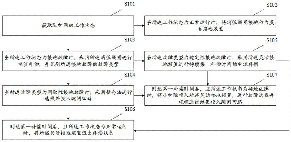 配电网接地故障选线跳闸方法、装置及存储介质