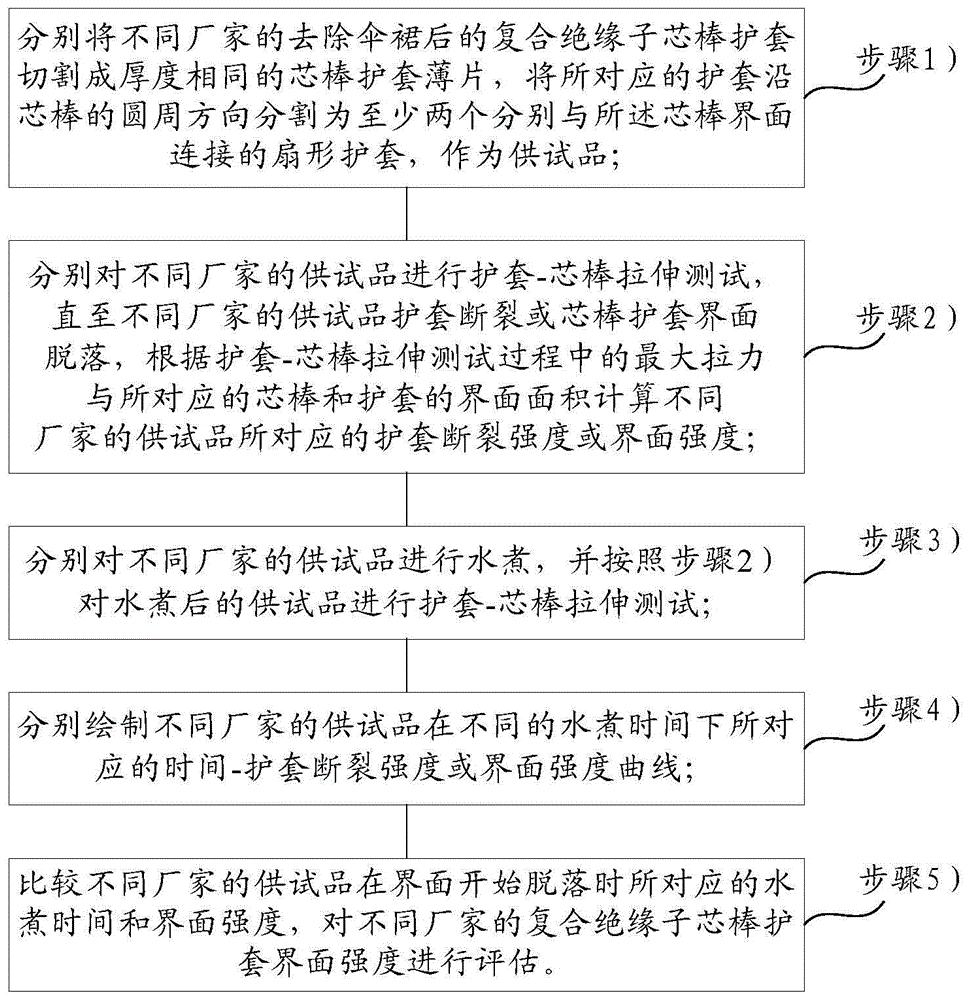 一种评估不同厂家复合绝缘子芯棒护套界面强度的方法