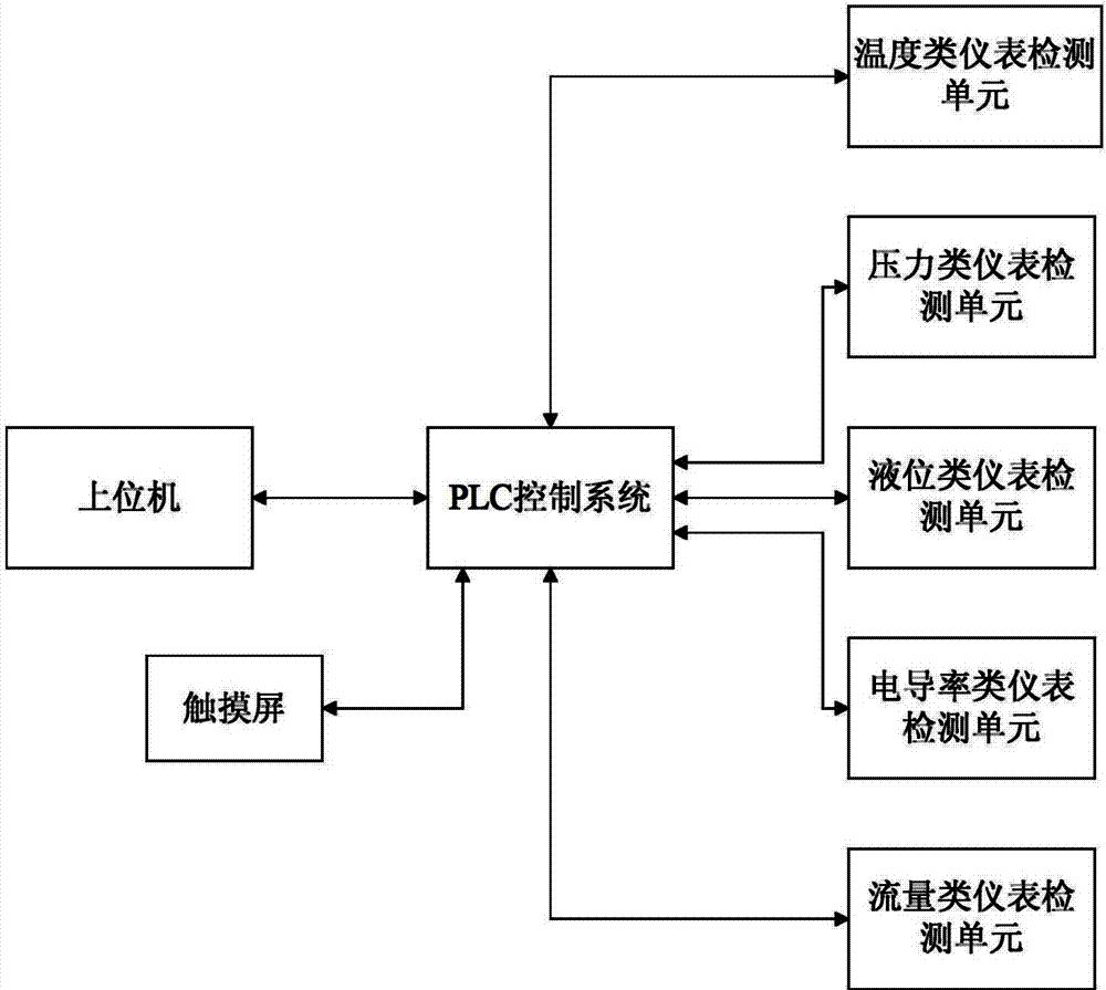 直流输电阀冷系统仪表综合检测装置