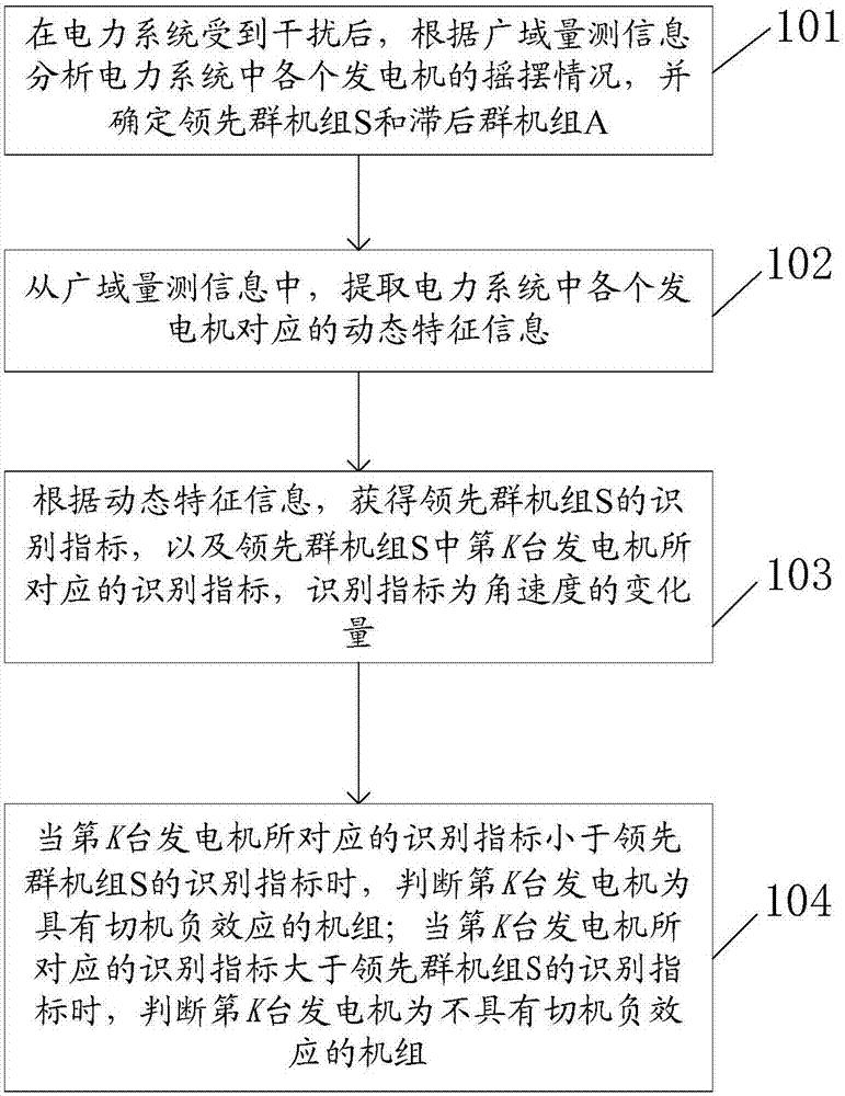 一种切机负效应的检测方法及检测装置