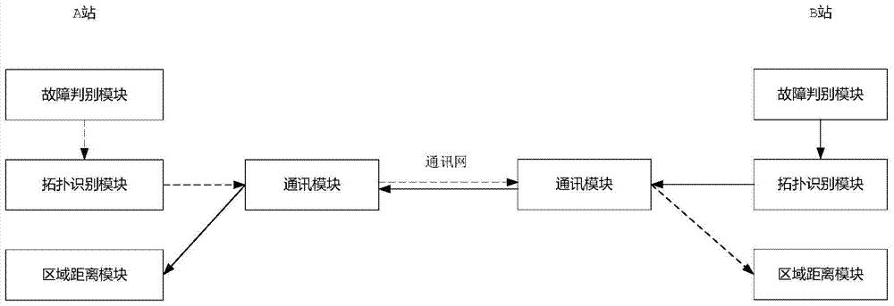 自适应闭锁域的区域距离保护系统