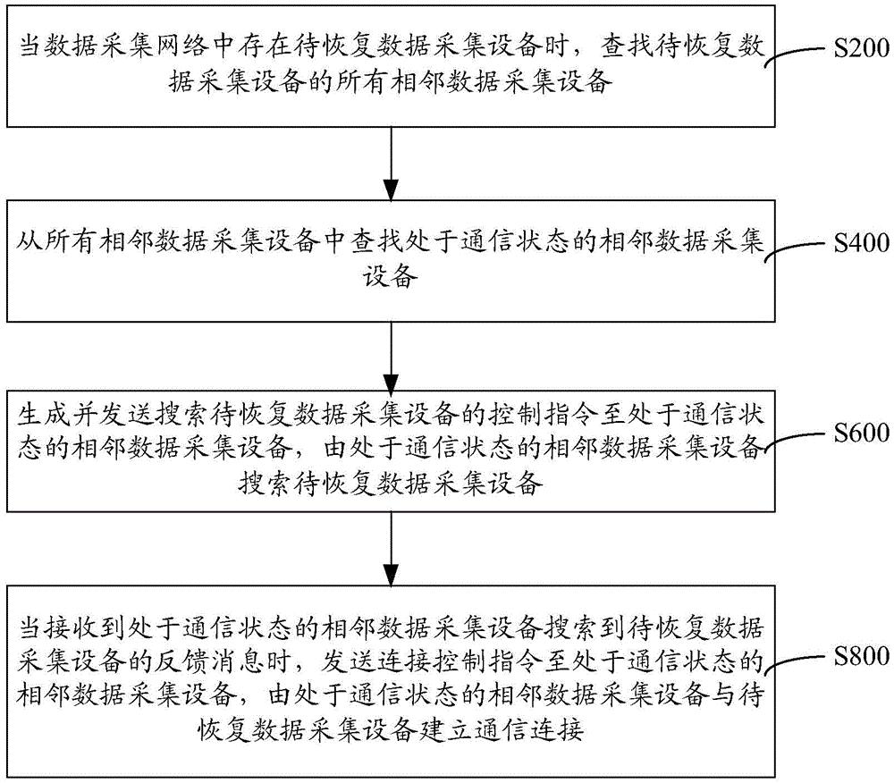 网络故障处理方法与系统