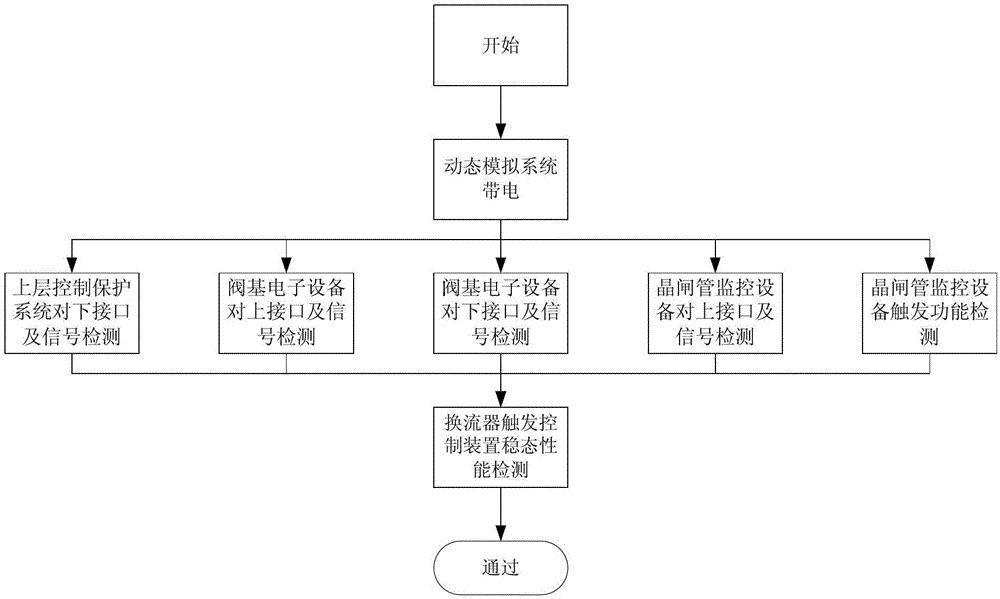 一种换流器触发控制装置功能的检测方法