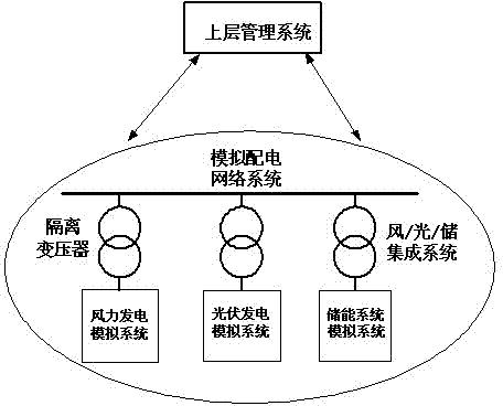 一种风光储的模拟系统