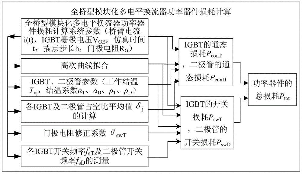 一种全桥型模块化多电平换流器功率器件损耗计算方法