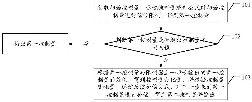 一种自抗扰控制方法及自抗扰控制器