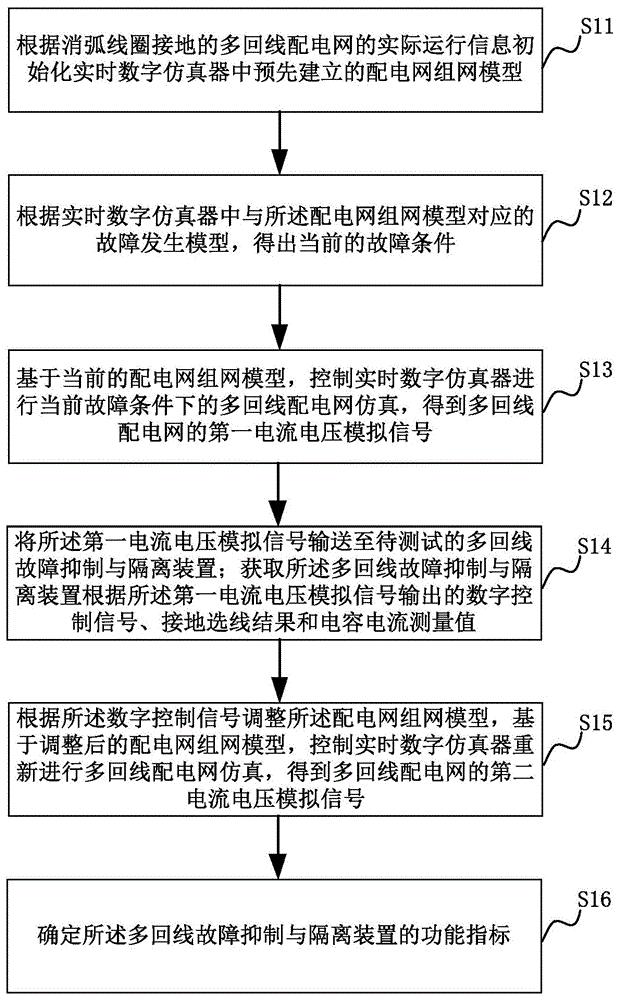 测试多回线故障抑制与隔离装置功能指标的方法、装置及系统