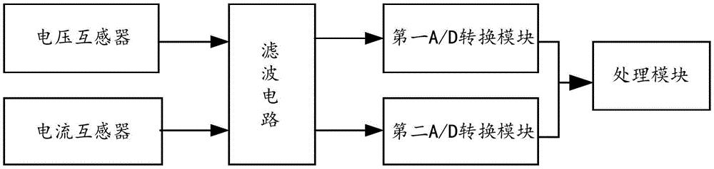 一种基于双核数字信号处理器的高次谐波同步采样插件