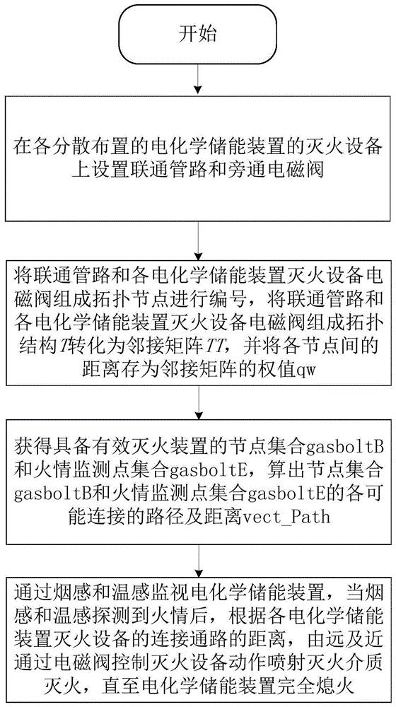 一种用于电化学储能装置的分散布置协同灭火方法