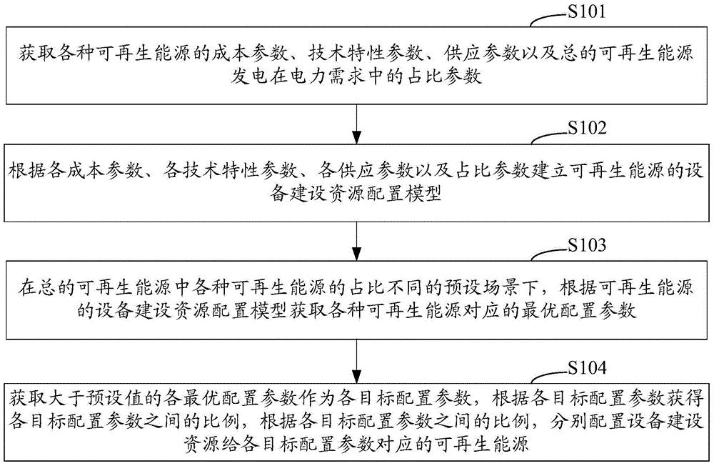 可再生能源的设备建设资源配置方法和系统