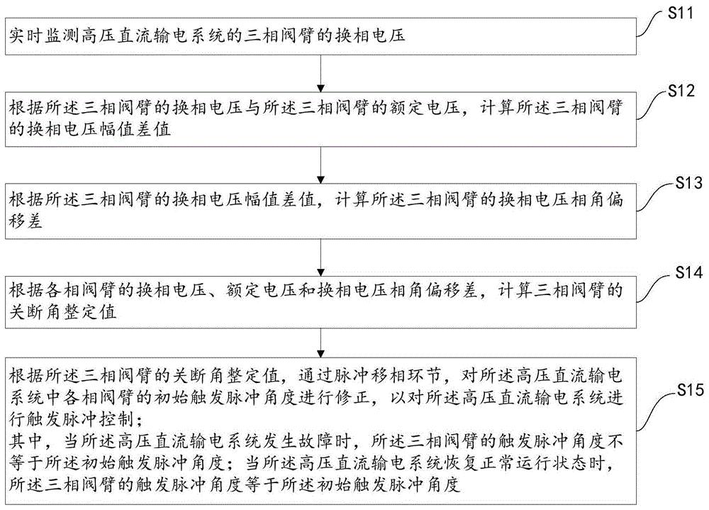 高压直流输电触发脉冲控制方法与装置