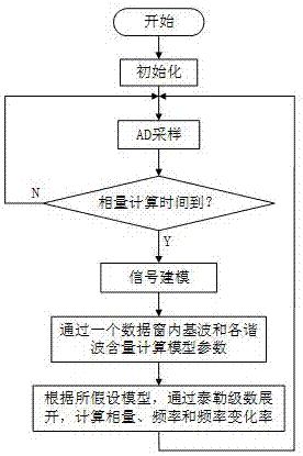 一种同步相量和频率测量动态性能的方法