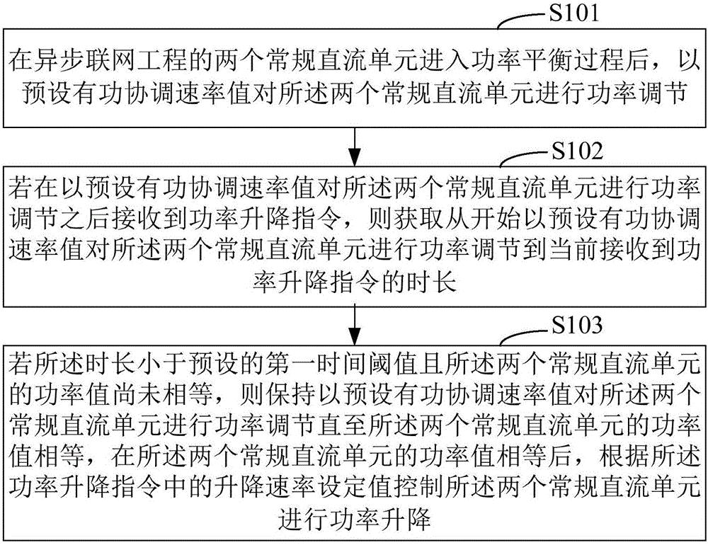 异步联网工程的双单元功率升降速率优化方法和装置