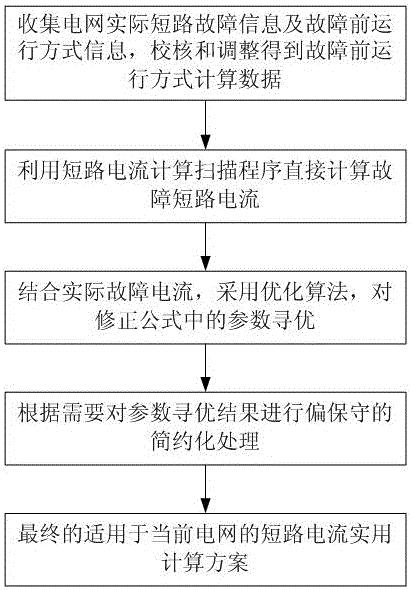 一种基于实际故障的电力系统短路电流计算方案形成方法