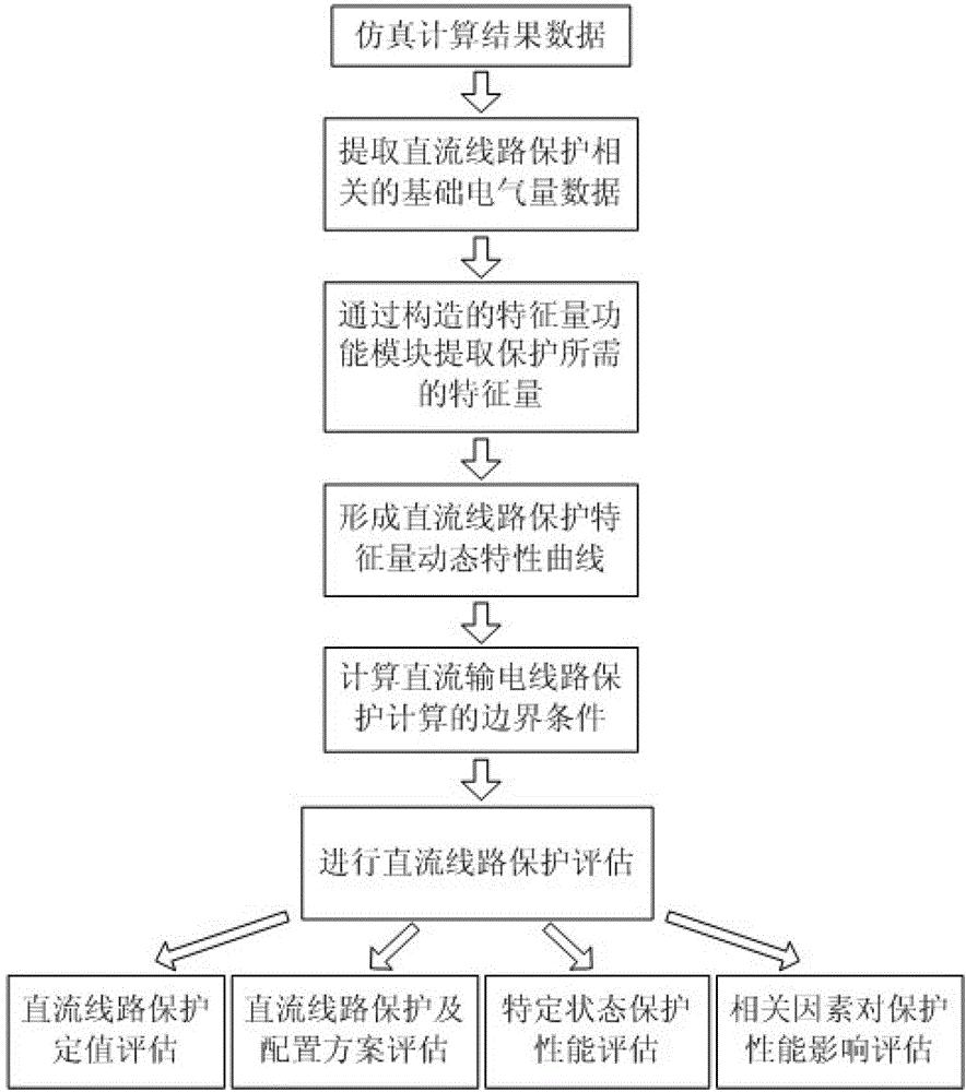 一种高压直流输电线路继电保护动态特性评估方法