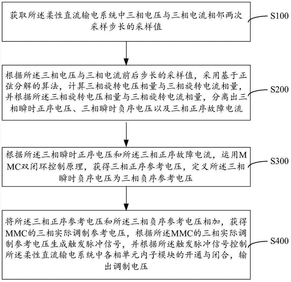 柔性直流输电系统不平衡状态下负序电流控制方法与系统