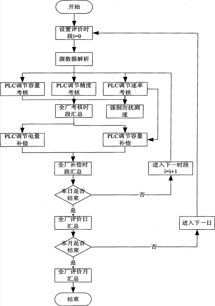 大电网并网发电厂自动发电控制效果评价优化方法