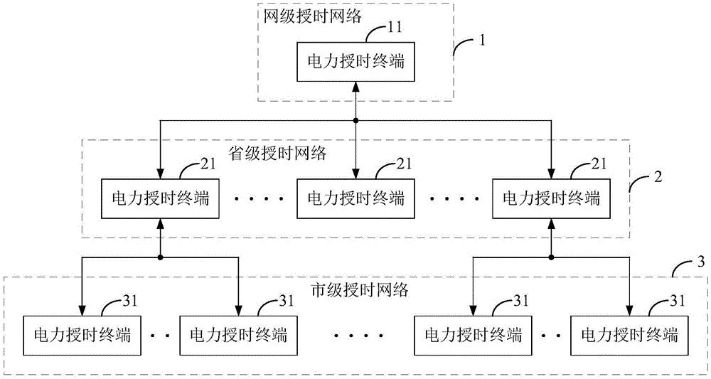 一种电力授时终端及系统