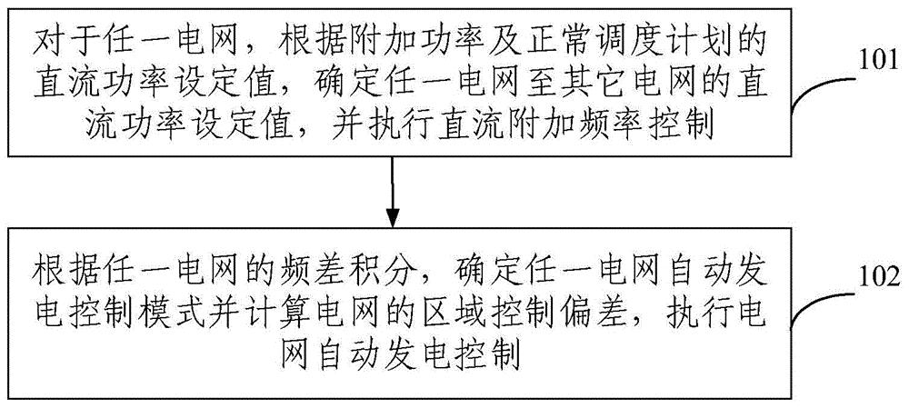 双端直流异步互联电网频率协调控制方法及装置