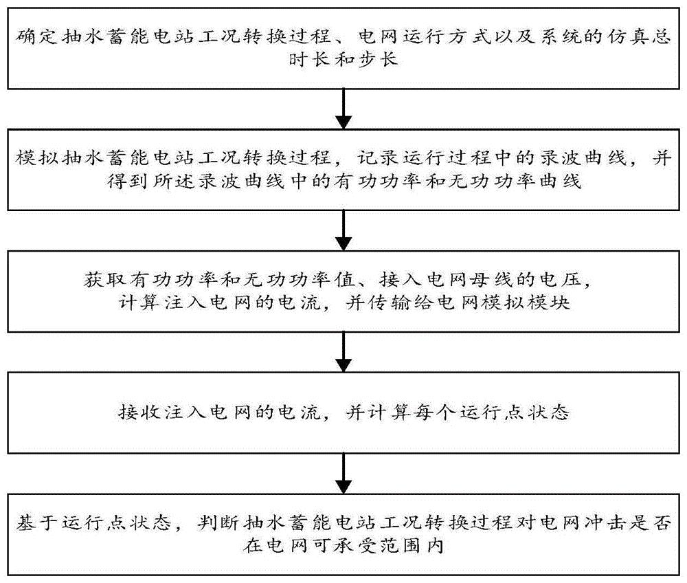 一种抽水蓄能电站工况转换对电网影响的分析系统和方法