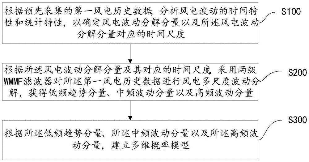 基于风电波动多尺度分解的建模方法