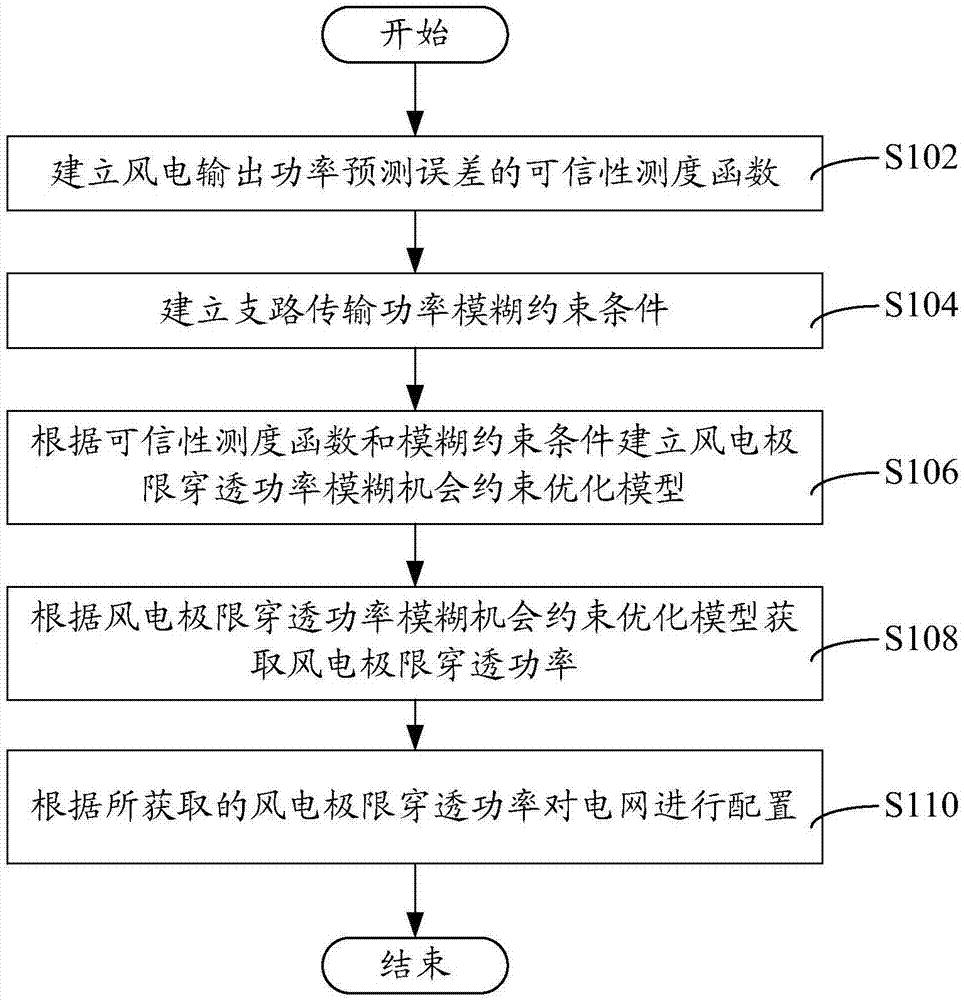 风电极限穿透功率优化方法和装置