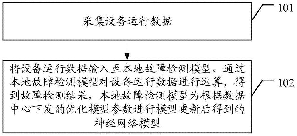 一种电力设备故障检测方法、装置及系统