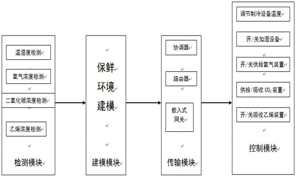 一种果品保鲜物流运输系统