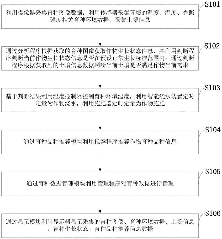 一种作物科学工程化育种信息处理系统及方法